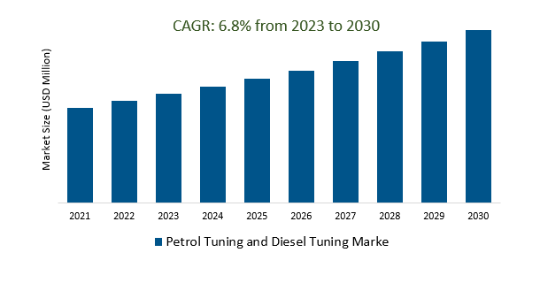 Petrol Tuning and Diesel Tuning Market Size 2023-2030